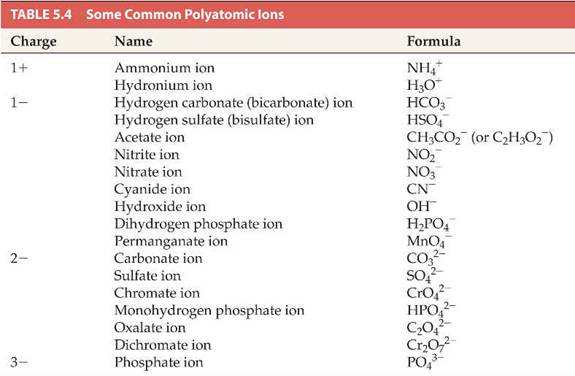 Naming Ionic Compounds Chart